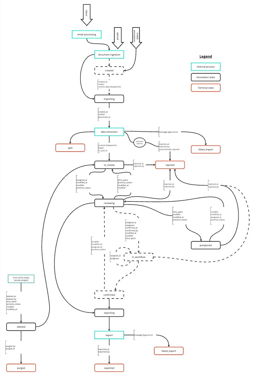 Annotation Attributes Change Diagram