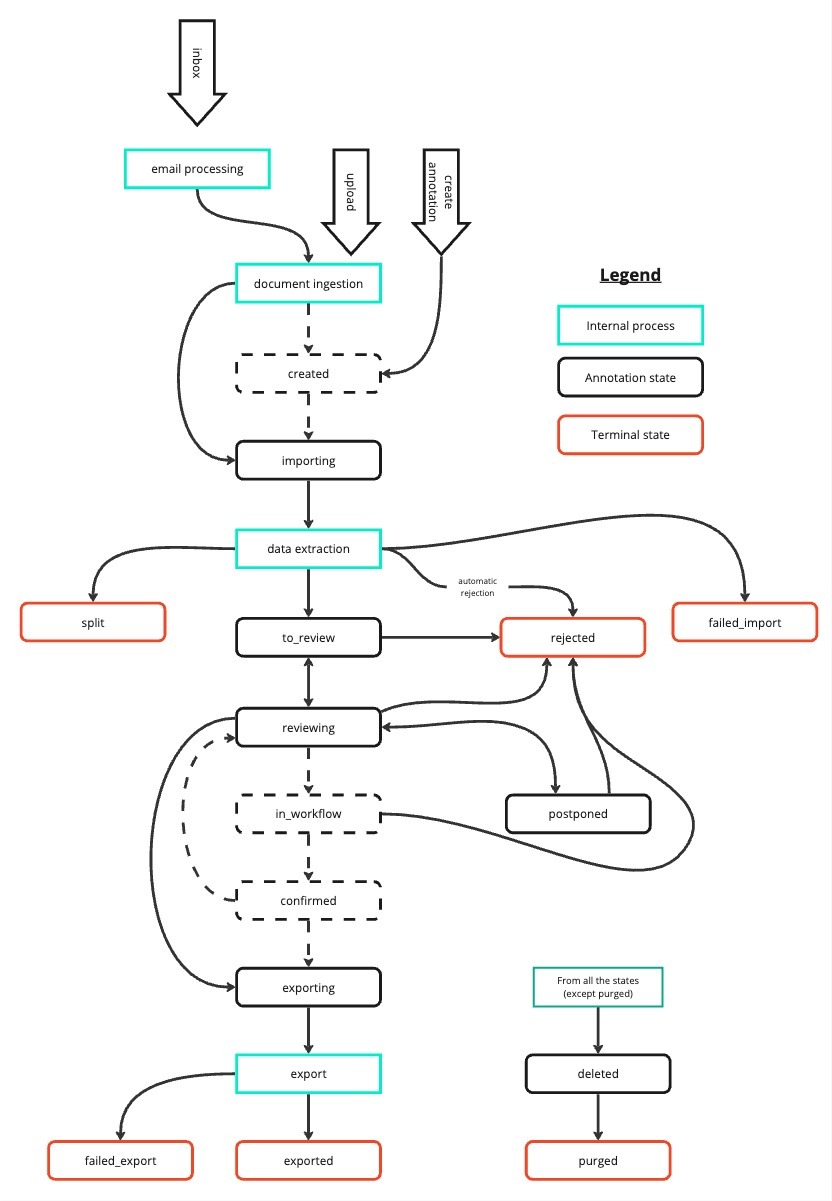 Annotation Lifecycle Diagram