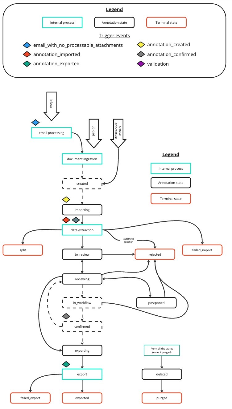 Trigger Events Diagram